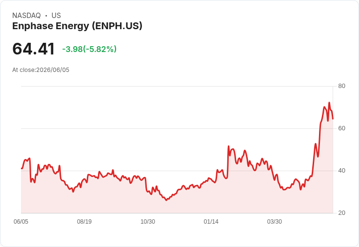 【21:31 即時新聞】Enphase Energy(ENPH) 重挫逾5％／技術指標過熱後拉回降溫
