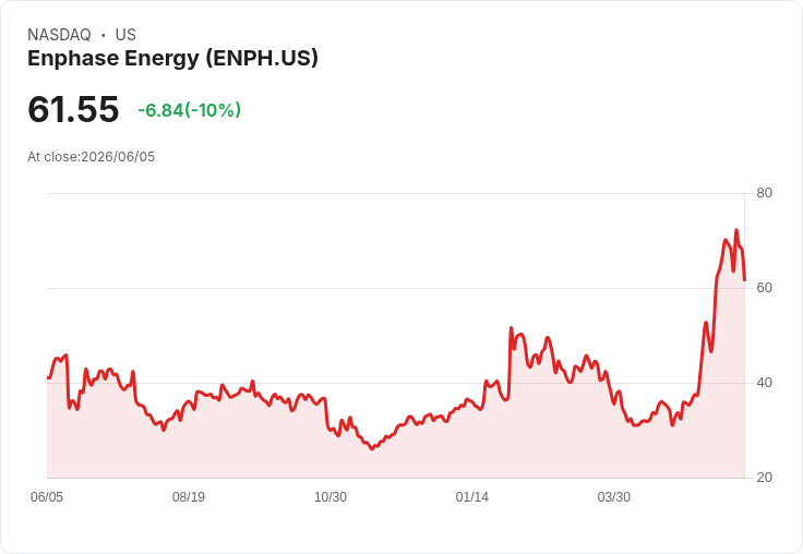 【21:47 即時新聞】Enphase Energy(ENPH) 重挫10％／短線過熱後技術指標轉弱引發修正