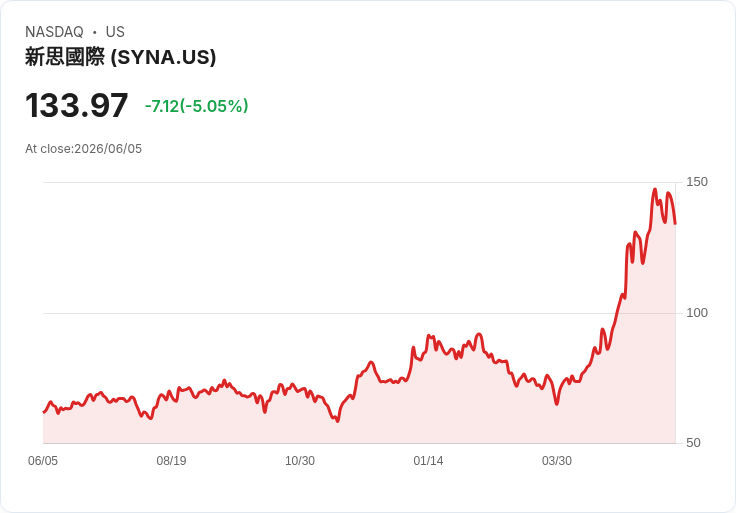 【21:37 即時新聞】Synaptics(SYNA) 股價急跌逾5％／技術指標高檔轉弱引發獲利了結賣壓