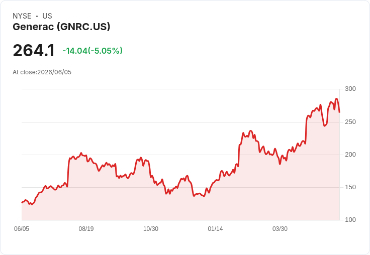 【23:13 即時新聞】Generac(GNRC) 逆勢下跌逾5％／AI備援電力題材熄火？獲利了結賣壓出籠