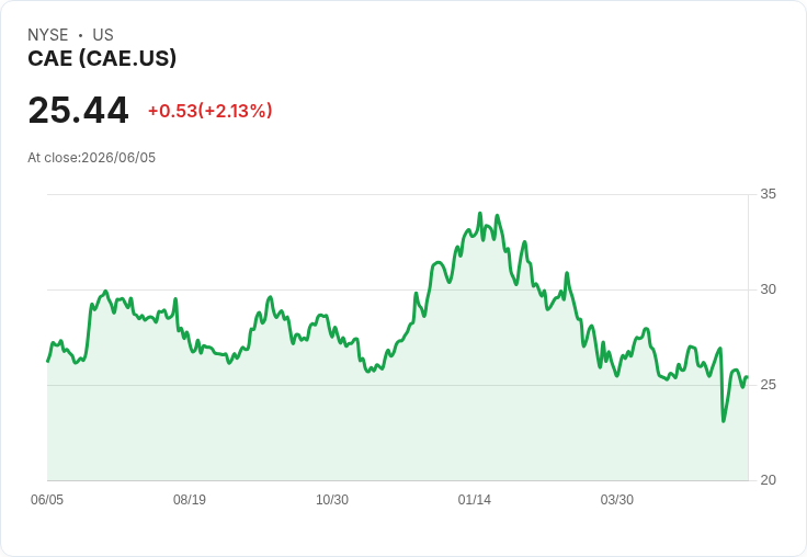 CAE獲批續訂股份回購計劃 將回購最多5%流通股