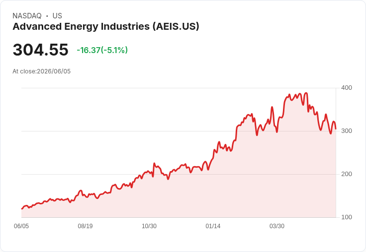 【21:44 即時新聞】Advanced Energy Industries(AEIS) 跌逾5%/K 值高檔回落、短線壓力仍重