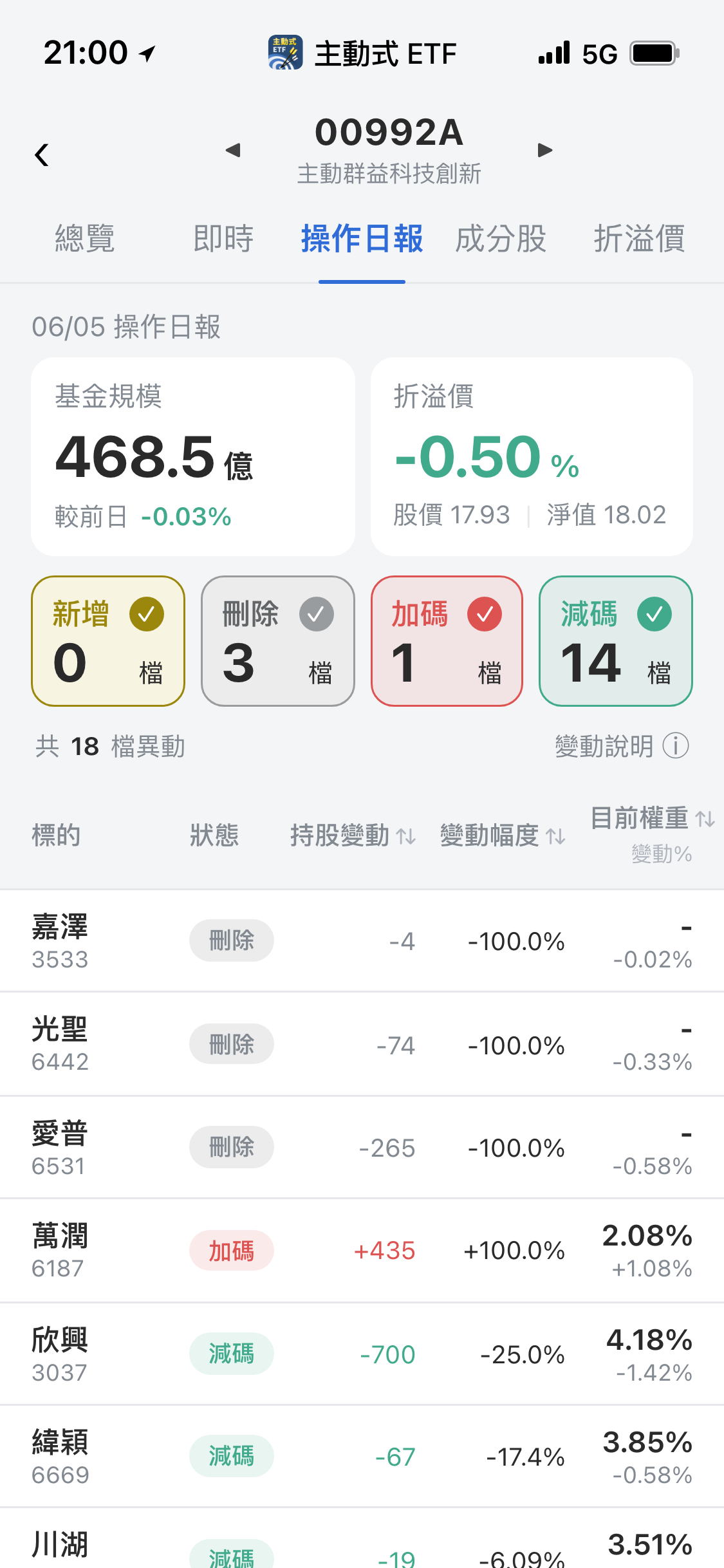 【00992A】06/05 操作日報｜大砍矽光子與載板，資金重壓萬潤！