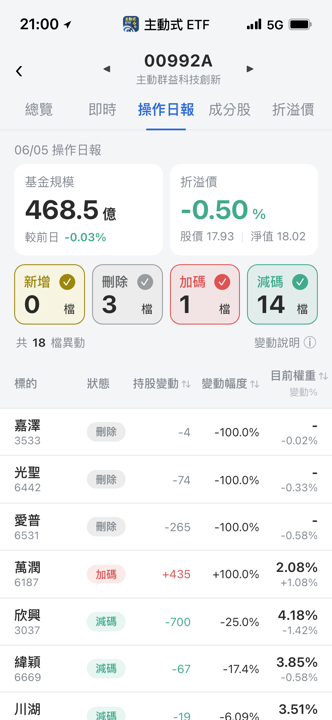 【00992A】06/05 操作日報|大砍矽光子與載板,資金重壓萬潤!