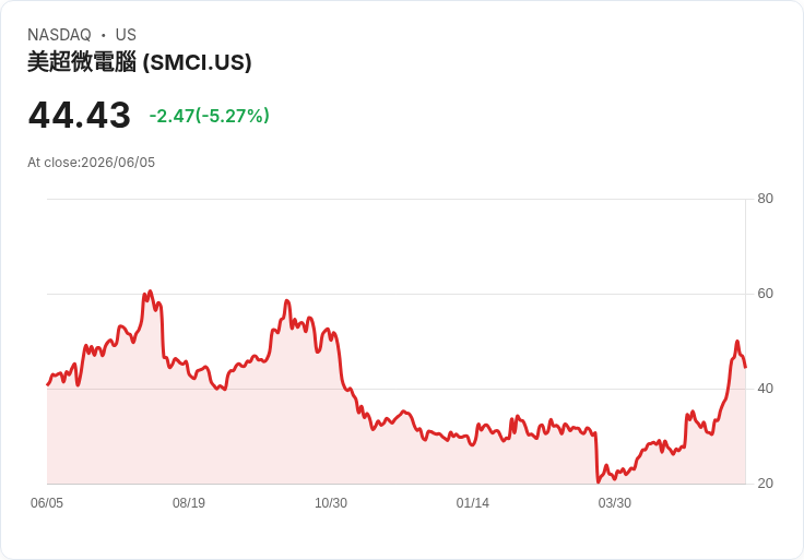 【21:34 即時新聞】Super Micro Computer(SMCI) 跌逾5％／遭點名合規風險、AI 伺服器成長遭質疑