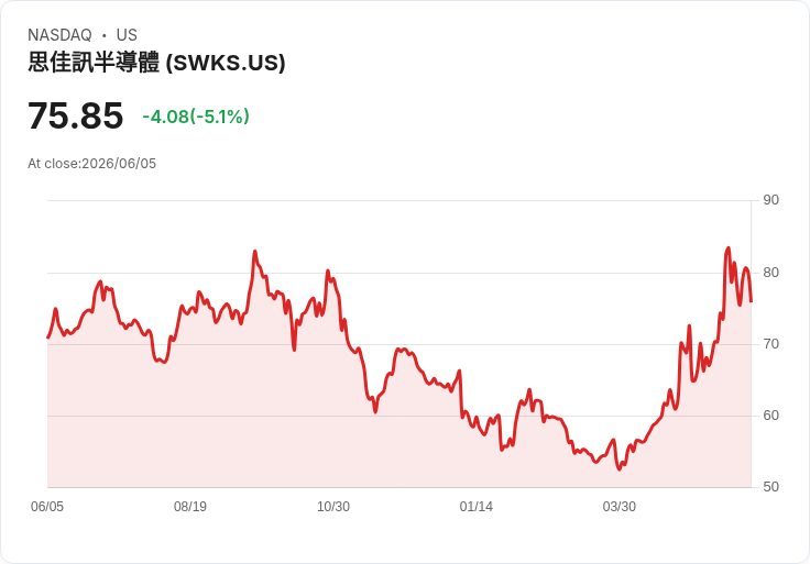 【21:47 即時新聞】Skyworks Solutions(SWKS) 重挫逾5％／半導體估值修正下仍被視為相對合理標的