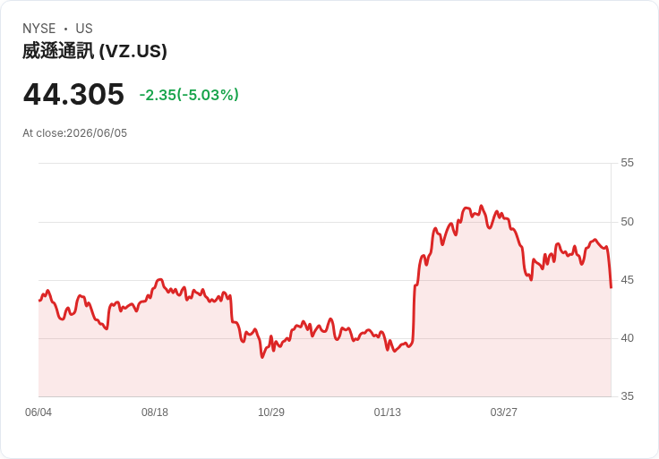 【02:13 即時新聞】Verizon Communications(VZ) 跌5.0％／最高法院裁決不利 FCC 罰鍰壓抑情緒