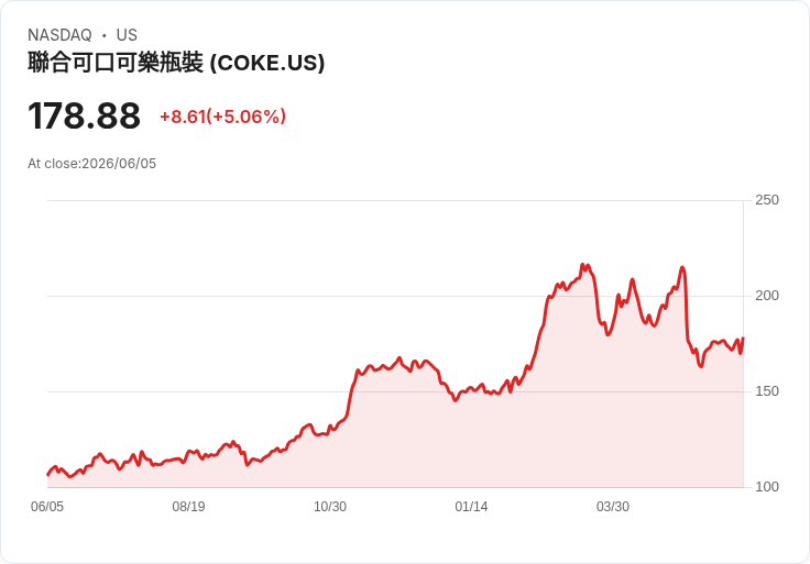 【23:43 即時新聞】Coca-Cola Consolidated(COKE) 盤中勁揚逾5％ 站回周線技術面轉強