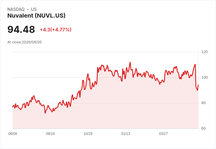【03:49 即時新聞】Nuvalent (NUVL) 勁揚逾5％／KD黃金交叉後多頭反攻、短線脫離超跌區