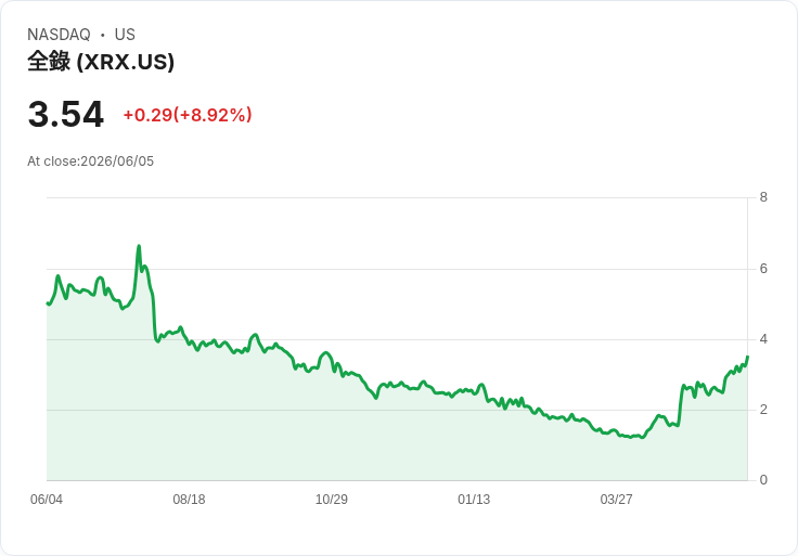 Xerox股價飆升8％！STARTEEPO Invest增持超過6％成為第三大股東