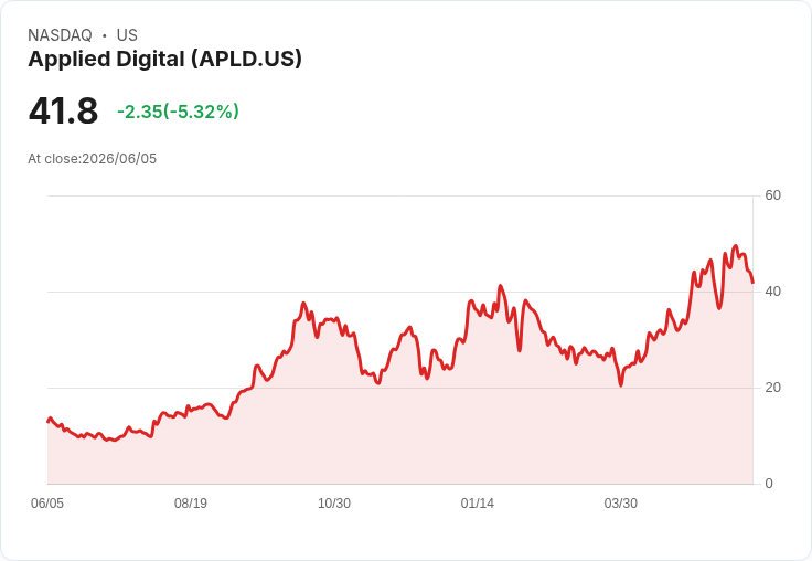【21:31 即時新聞】Applied Digital(APLD) 跌逾5％／隨AI資料中心族群走弱、空頭部位高企承壓