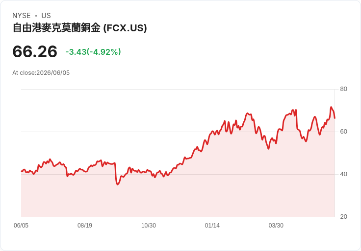 【21:37 即時新聞】Freeport-McMoran(FCX) 重挫逾5％／短線高檔KD鈍化降溫、技術面拉回修正
