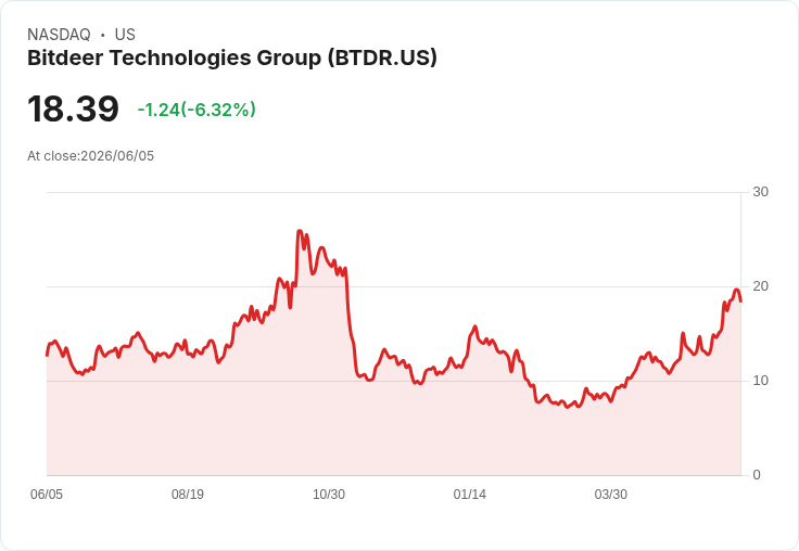 【21:31 即時新聞】Bitdeer Technologies Group(BTDR) 重挫逾5％／高空單比例與加密貨幣走弱施壓
