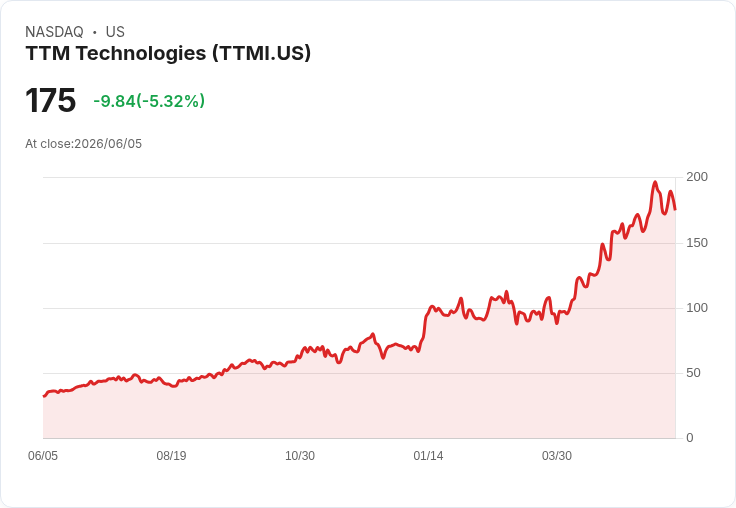 【21:30 即時新聞】TTM Technologies(TTMI) 盤中重挫逾5％　技術指標高檔轉弱引發獲利了結賣壓