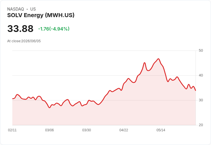 【22:05 即時新聞】SOLV Energy(MWH) 重挫5％／KD長期鈍化後續跌 低檔技術面仍偏弱