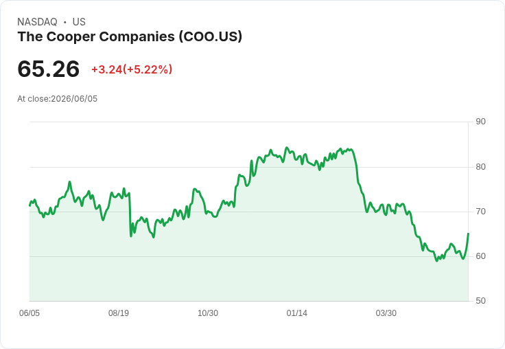 【21:31 即時新聞】The Cooper Companies (COO) 盤前飆漲逾5%/財報優於預期、訴訟進展與併購想像點火
