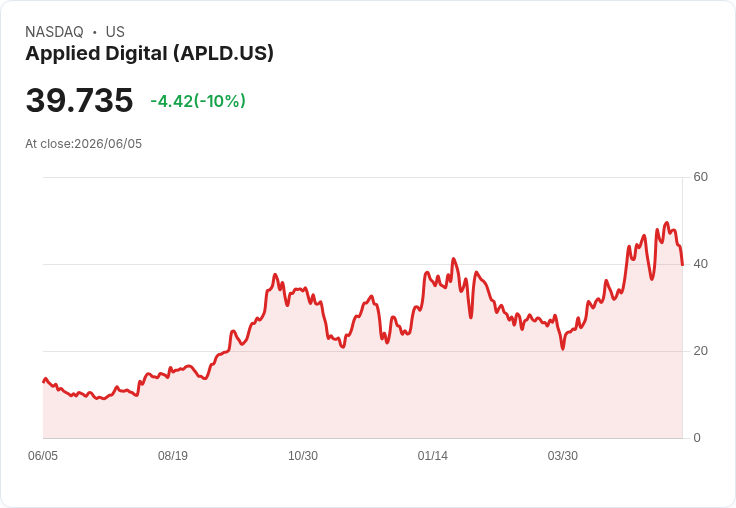 【22:00 即時新聞】Applied Digital(APLD) 重挫逾10％／AI 資料中心族群走弱與高放空壓力夾擊