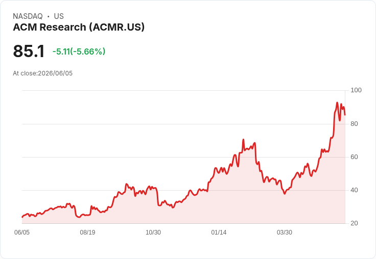 【21:31 即時新聞】ACM Research(ACMR) 跌5.65％／短線高檔震盪、技術指標鈍化回落