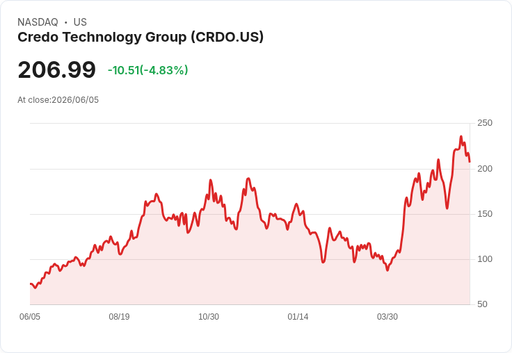 【21:30 即時新聞】Credo Technology Group(CRDO) 跌5% 財報優於預期仍遭獲利了結