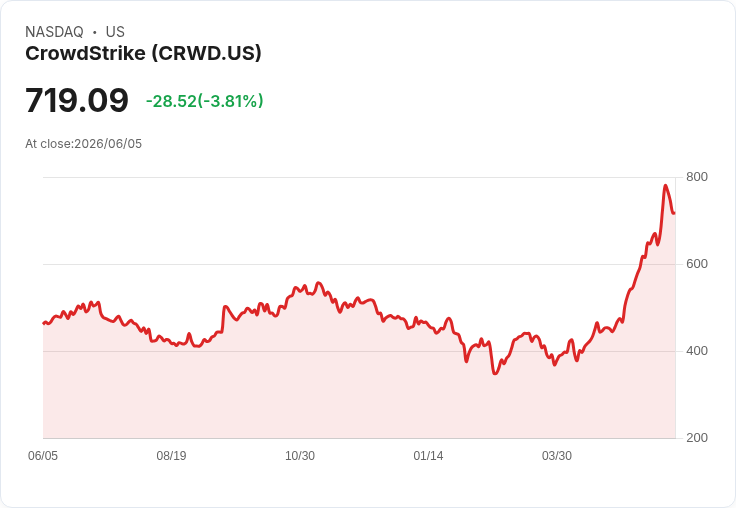 CrowdStrike CEO 反駁財報後股價下滑，強調 AI 需求激增助力成長