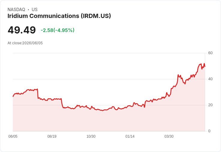 【21:40 即時新聞】Iridium Communications(IRDM) 逆勢重挫逾5％ 估值遭點名偏貴壓抑走勢