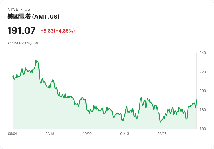 【02:32 即時新聞】American Tower / AMT 勁揚 5%:列為最低放空 REIT 之一吸引買盤
