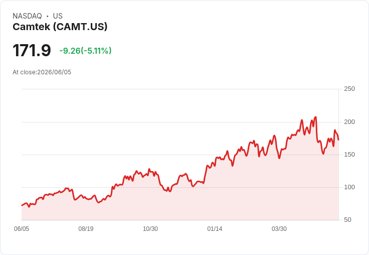 【21:30 即時新聞】Camtek(CAMT) 跌逾5%/短線乖離修正、KD高檔回落引發賣壓