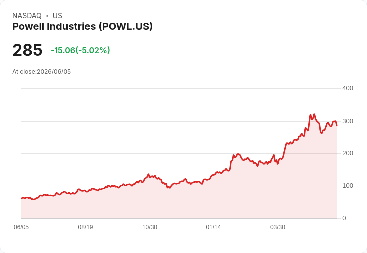 【21:31 即時新聞】Powell Industries(POWL) 盤中重挫逾5％｜短線漲多後技術指標高檔轉弱