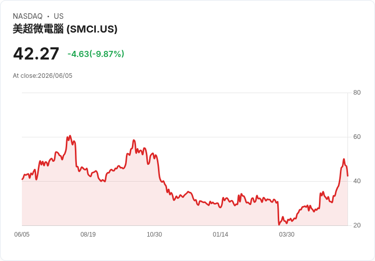 【23:41 即時新聞】Super Micro Computer（SMCI）重挫10％／AI 伺服器成長疑慮、被指市佔遭 Dell 蠶食