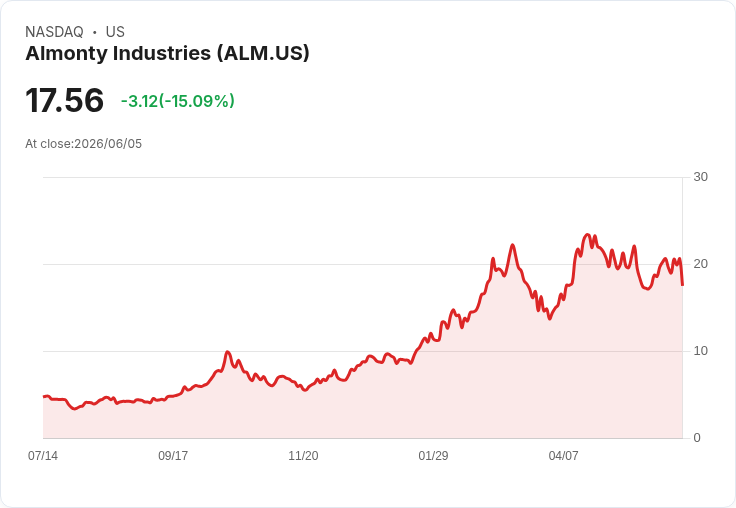 【21:31 即時新聞】Almonty Industries(ALM) 重挫逾14％／宣布發行可轉換公司債引發攤薄疑慮