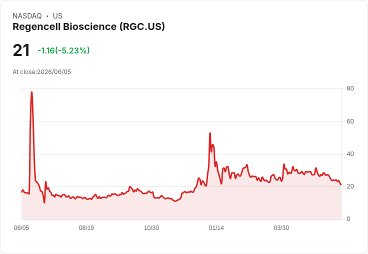 【21:42 即時新聞】Regencell Bioscience(RGC) 盤中重挫逾5％ 技術面持續疲弱、KD跌破超賣區