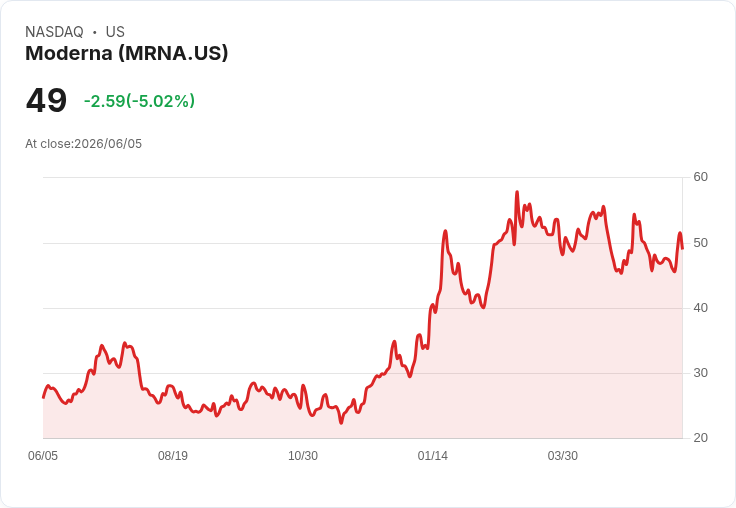 【22:24 即時新聞】Moderna(MRNA) 早盤重挫逾5％／前期大漲後評價壓力與波動風險浮現
