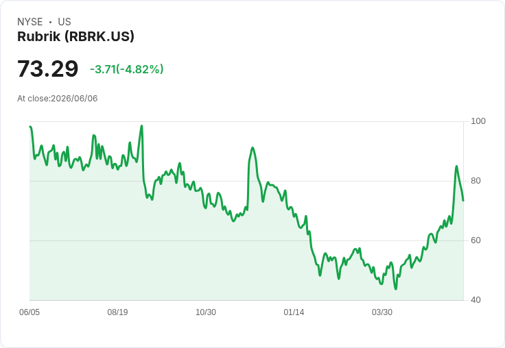 Rubrik財報驚豔!營收暴增39%,展望2027年再提升