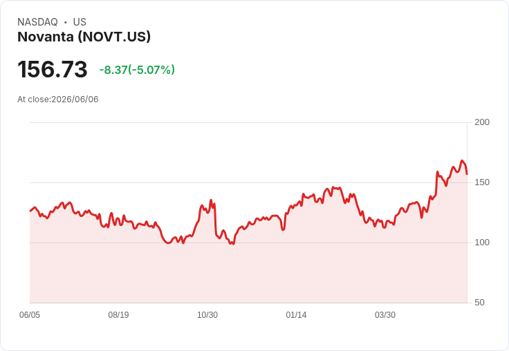 【00:45 即時新聞】Novanta(NOVT) 重挫逾5％／高檔震盪、技術指標自超買區回落