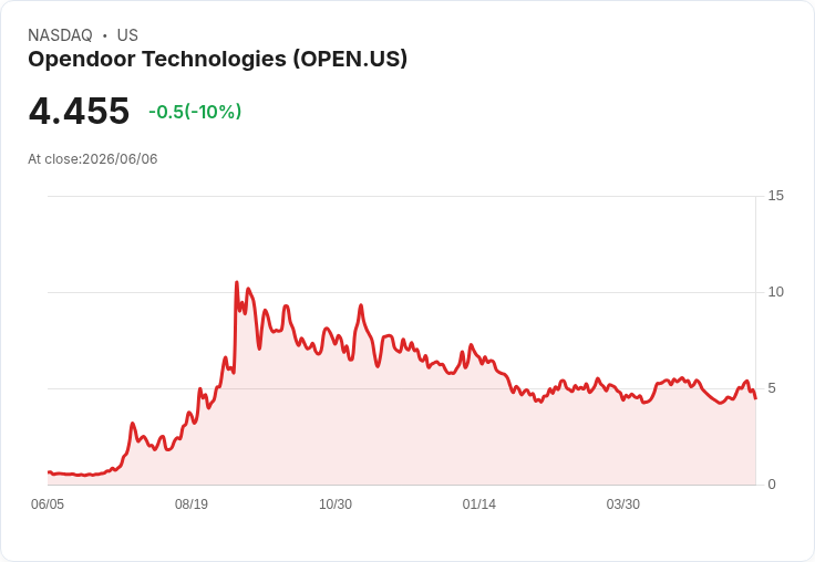 【00:43 即時新聞】Opendoor Technologies(OPEN) 盤中重挫10％／技術指標自高檔回落、短線轉弱