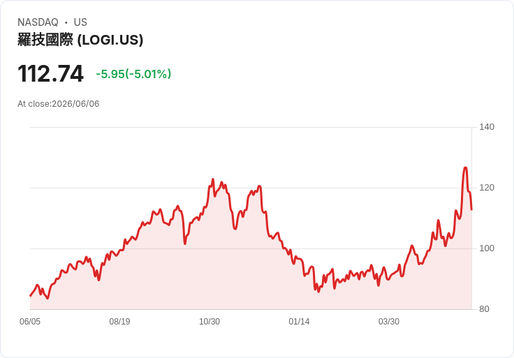 【02:40 即時新聞】Logitech International S.A.(LOGI) 跌逾5％／短線高檔拉回、動能指標自超買區降溫