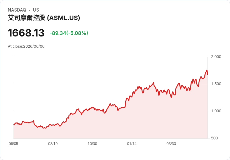 ASML股價終止六連漲！市場憂慮AI需求與勞動報告影響