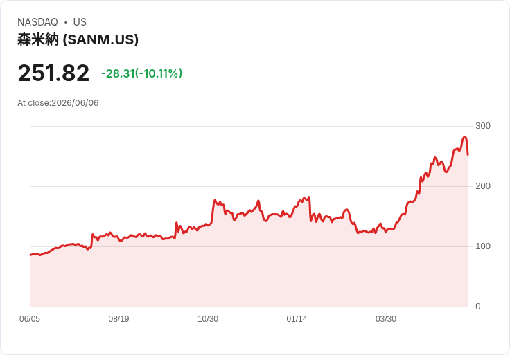 【03:58 即時新聞】Sanmina(SANM) 重挫逾10%/AI 伺服器訂單提前認列後市場消化成長放緩疑慮
