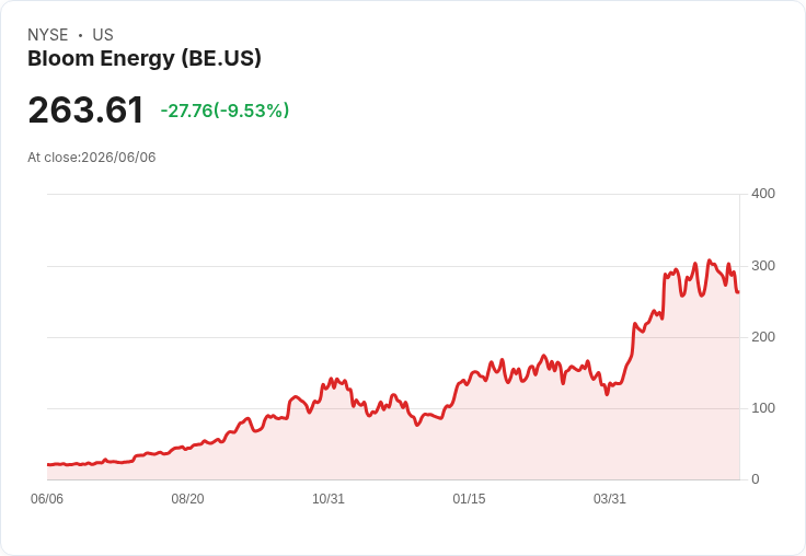 Bloom Energy股價飆升1470％，但我選擇耐心等待低買機會！