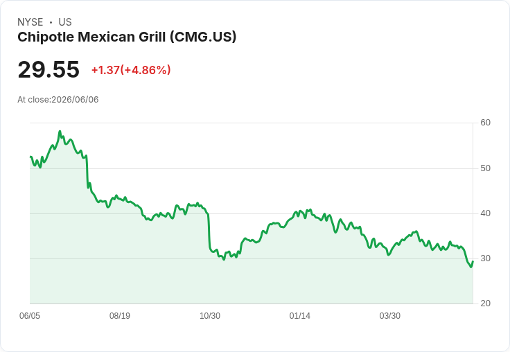 JPMorgan大幅升評Chipotle，股價反彈有望結束連跌六日！