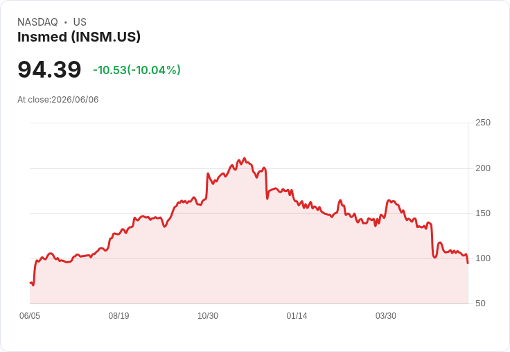 【01:21 即時新聞】Insmed(INSM) 暴跌逾10％：技術面續弱、乖離年線加大引發獲利了結