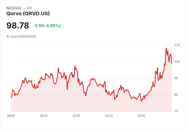 【00:09 即時新聞】Qorvo(QRVO) 重挫逾5％／AI 半導體評價修正牽動資金輪動