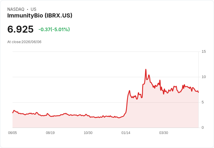 【01:48 即時新聞】ImmunityBio(IBRX) 盤中重挫逾5％／KD、MACD持續走弱壓抑多頭動能
