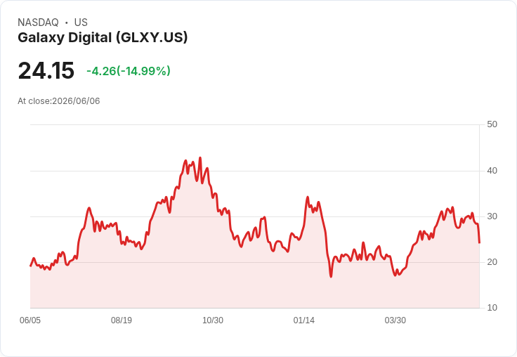 【00:14 即時新聞】Galaxy Digital(GLXY) 重挫逾15%/比特幣連跌與風險趨避情緒壓盤