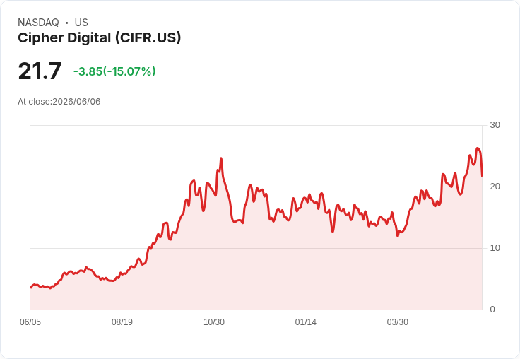 【02:14 即時新聞】Cipher Digital(CIFR) 跌逾15%/比特幣連跌與避險情緒升溫拖累加密股