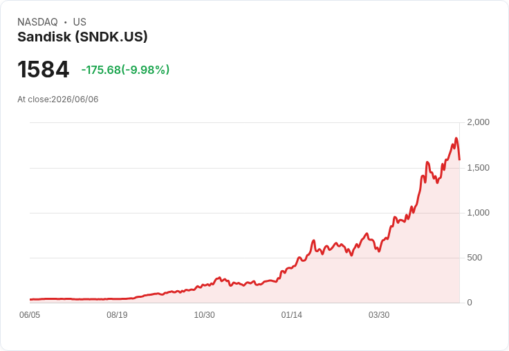 【00:43 即時新聞】Sandisk(SNDK) 跌逾10％／高檔獲利了結、晶片族群遭 Broadcom 利空拖累