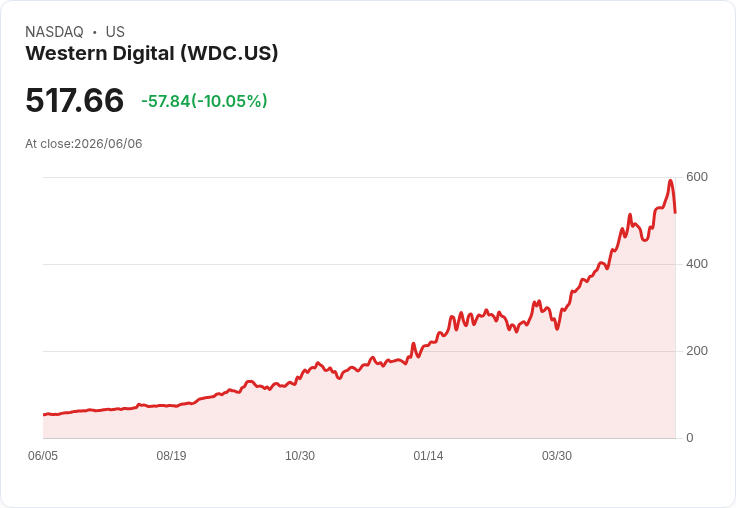 【02:45 即時新聞】Western Digital(WDC) 重挫逾10%/遭半導體族群利空與競爭壓力拖累