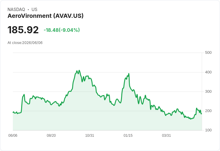 防務股AeroVironment與Kratos大跌！市場震盪下的投資機會？