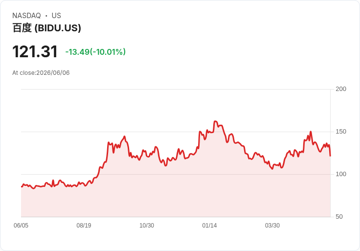 【00:34 即時新聞】Baidu(BIDU) 暴跌10%/KD跌勢未止、MACD翻空壓力加劇