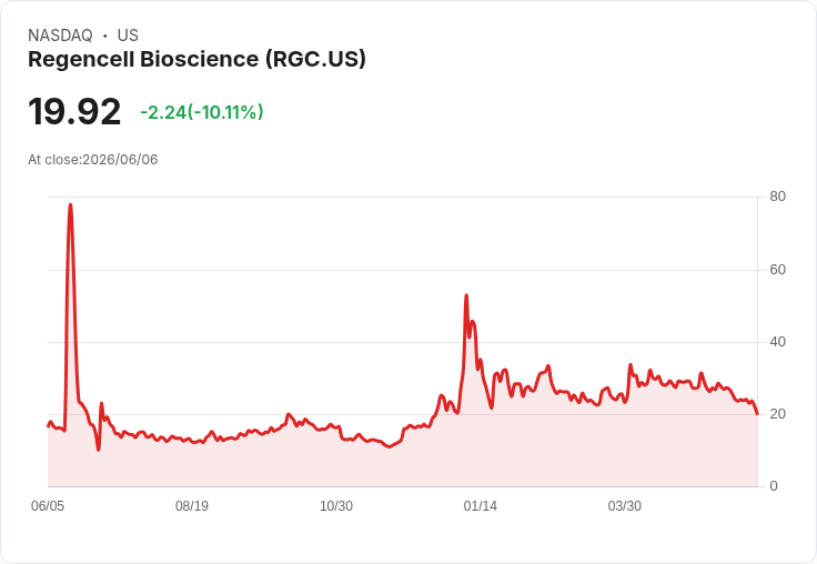 【00:32 即時新聞】Regencell Bioscience(RGC) 重挫逾10％／技術指標持續走弱、跌破短期均線